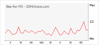 Populariteit van de telefoon: diagram Bea-fon M5
