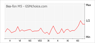 Traçar mudanças de populariedade do telemóvel Bea-fon M5