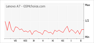 Diagramm der Poplularitätveränderungen von Lenovo A7