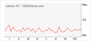 Gráfico de los cambios de popularidad Lenovo A7