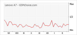 Populariteit van de telefoon: diagram Lenovo A7