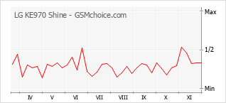 Grafico di modifiche della popolarità del telefono cellulare LG KE970 Shine