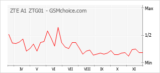 Grafico di modifiche della popolarità del telefono cellulare ZTE A1 ZTG01