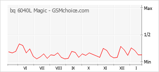 Gráfico de los cambios de popularidad bq 6040L Magic