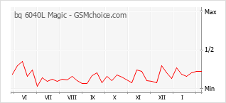 Le graphique de popularité de bq 6040L Magic
