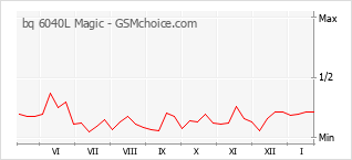 Populariteit van de telefoon: diagram bq 6040L Magic