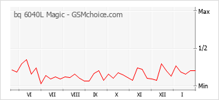 Диаграмма изменений популярности телефона bq 6040L Magic