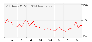 Diagramm der Poplularitätveränderungen von ZTE Axon 11 5G