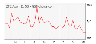 Popularity chart of ZTE Axon 11 5G