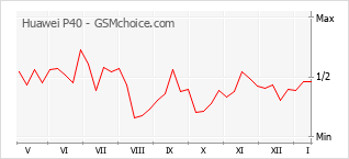 Gráfico de los cambios de popularidad Huawei P40