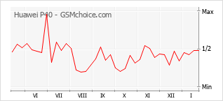 Populariteit van de telefoon: diagram Huawei P40