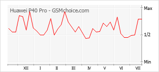 Popularity chart of Huawei P40 Pro