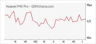Gráfico de los cambios de popularidad Huawei P40 Pro
