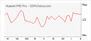 Le graphique de popularité de Huawei P40 Pro