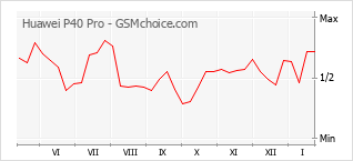 Populariteit van de telefoon: diagram Huawei P40 Pro