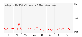 Diagramm der Poplularitätveränderungen von Aligator RX700 eXtremo