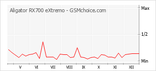 Grafico di modifiche della popolarità del telefono cellulare Aligator RX700 eXtremo