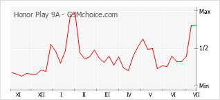 Gráfico de los cambios de popularidad Honor Play 9A