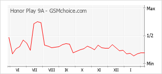 Grafico di modifiche della popolarità del telefono cellulare Honor Play 9A