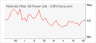Diagramm der Poplularitätveränderungen von Motorola Moto G8 Power Lite