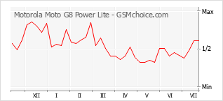 Popularity chart of Motorola Moto G8 Power Lite