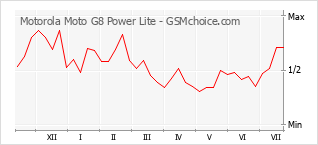Gráfico de los cambios de popularidad Motorola Moto G8 Power Lite