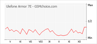 Diagramm der Poplularitätveränderungen von Ulefone Armor 7E