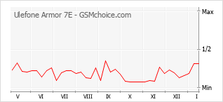 Popularity chart of Ulefone Armor 7E