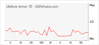 Gráfico de los cambios de popularidad Ulefone Armor 7E