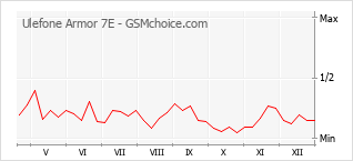 Populariteit van de telefoon: diagram Ulefone Armor 7E