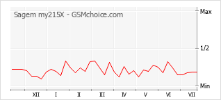 Popularity chart of Sagem my215X