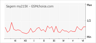 Gráfico de los cambios de popularidad Sagem my215X