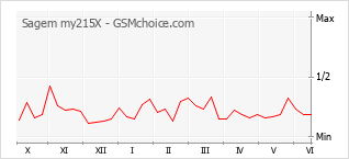 Grafico di modifiche della popolarità del telefono cellulare Sagem my215X
