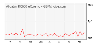 Diagramm der Poplularitätveränderungen von Aligator RX600 eXtremo