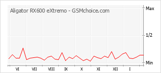 Grafico di modifiche della popolarità del telefono cellulare Aligator RX600 eXtremo