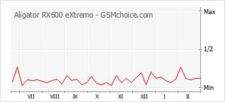 Populariteit van de telefoon: diagram Aligator RX600 eXtremo