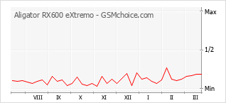 Traçar mudanças de populariedade do telemóvel Aligator RX600 eXtremo