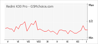 Gráfico de los cambios de popularidad Redmi K30 Pro