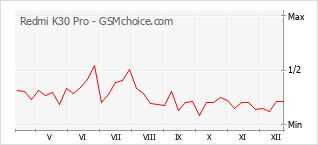 Диаграмма изменений популярности телефона Redmi K30 Pro