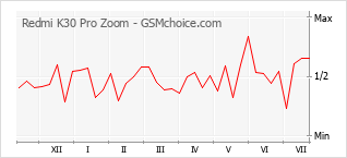 Popularity chart of Redmi K30 Pro Zoom