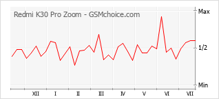 Gráfico de los cambios de popularidad Redmi K30 Pro Zoom