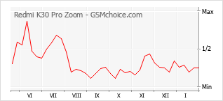 Grafico di modifiche della popolarità del telefono cellulare Redmi K30 Pro Zoom