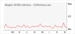 Grafico di modifiche della popolarità del telefono cellulare Aligator RX550 eXtremo