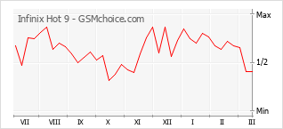 Diagramm der Poplularitätveränderungen von Infinix Hot 9