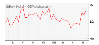 Gráfico de los cambios de popularidad Infinix Hot 9