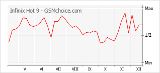 Populariteit van de telefoon: diagram Infinix Hot 9
