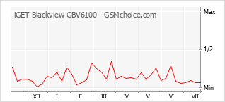 Populariteit van de telefoon: diagram iGET Blackview GBV6100