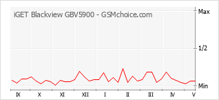 Grafico di modifiche della popolarità del telefono cellulare iGET Blackview GBV5900