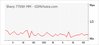 Diagramm der Poplularitätveränderungen von Sharp 770SH MM