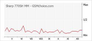 Gráfico de los cambios de popularidad Sharp 770SH MM
